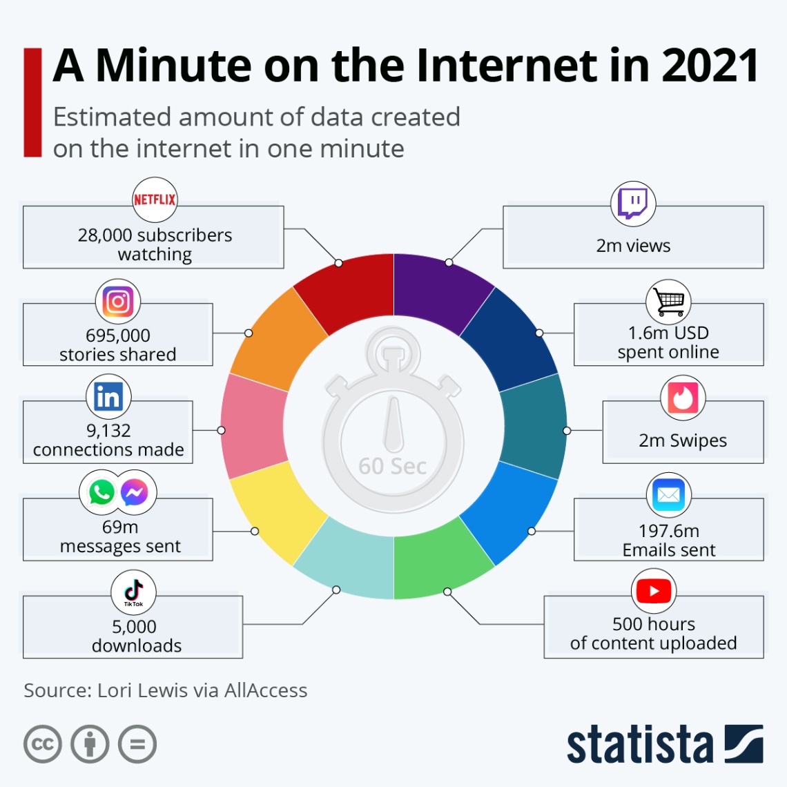 A Minute on the Internet in 2021 Estimated amount of data created on the internet in one minute NETFLIX. 28,000 subscribers watching Ơ) 695,000 stories shared In 9,132 connections made 2m views 1.6m USD spent online 2m Swipes 60 Sec 69m messages sent 197.6m Emails sent Tik Tok 5,000 downloads Source: Lori Lewis via AllAccess CC 500 hours of content uploaded statista