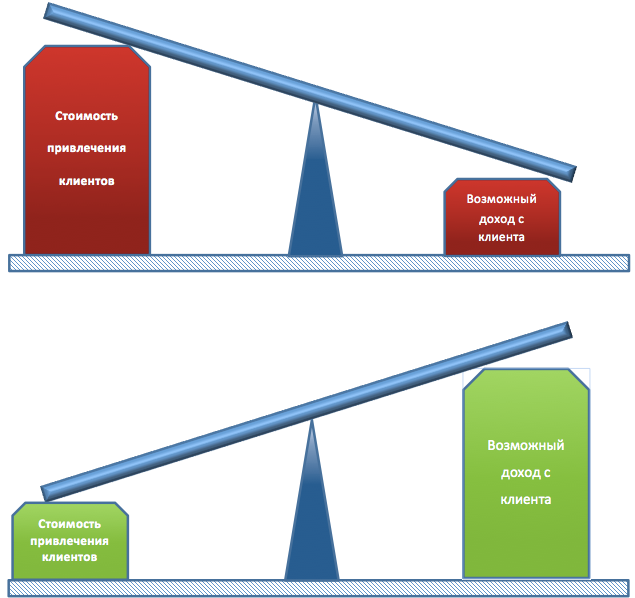 Стоимость привлечения клиентов Стоимость привлечения клиентов Возможный доход с клиента Возможный доход с клиента
