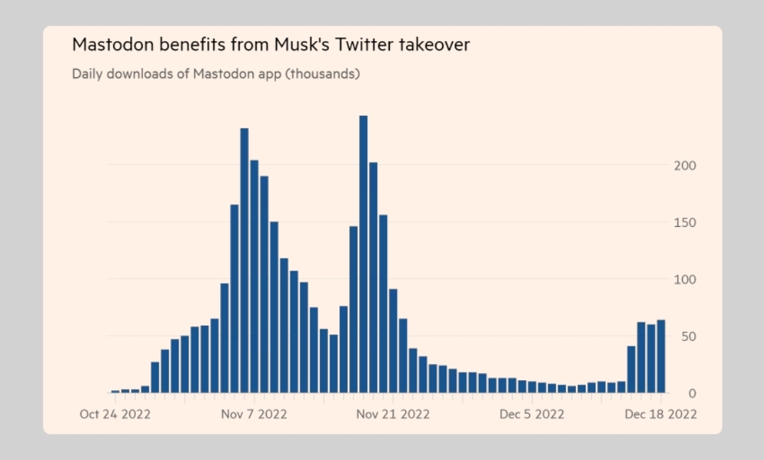 Mastodon benefits from Musk's Twitter takeover Daily downloads of Mastodon app (thousands) 200 150 100 0 Oct 24 2022 Nov 7 2022 Nov 21 2022 Dec 5 2022 Dec 18 2022
