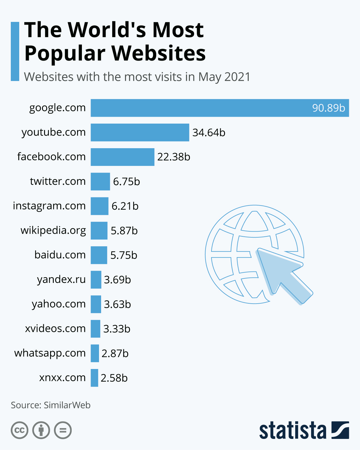 The World's Most Popular Websites Websites with the most visits in May 2021 google.com youtube.com 34.64b facebook.com 22.38b twitter.com 6.75b instagram.com 6.21b wikipedia.org 5.87b baidu.com 5.75b yandex.ru 3.69b yahoo.com 3.63b xvideos.com 3.33b whatsapp.com 2.87b xnxx.com 2.58b Source: SimilarWeb 90.89b statista